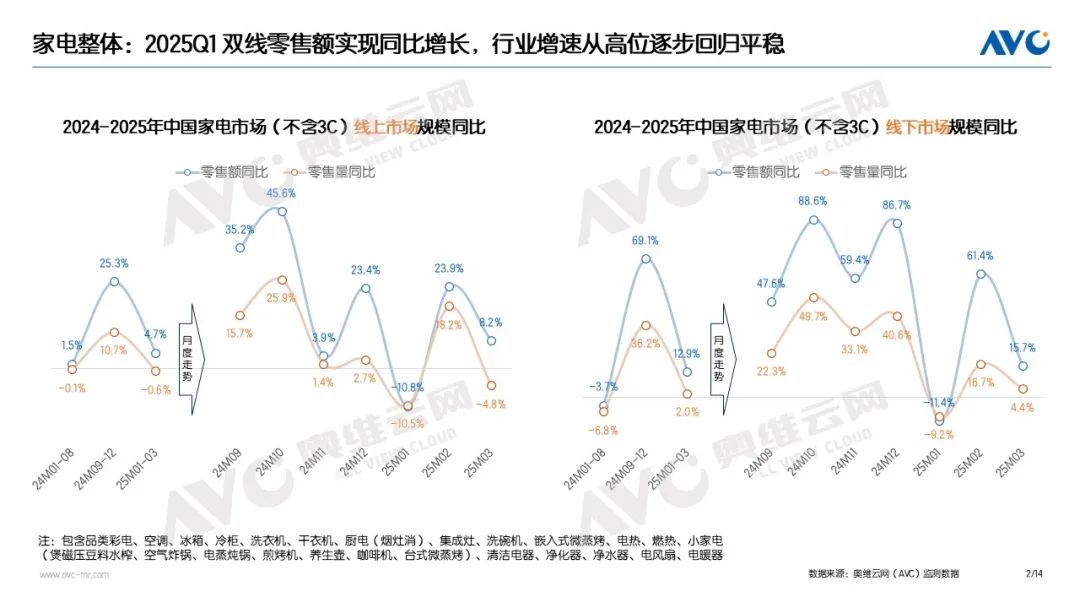 度家电“以旧换新”数据发布尊龙凯时网站2025年一季(图2)