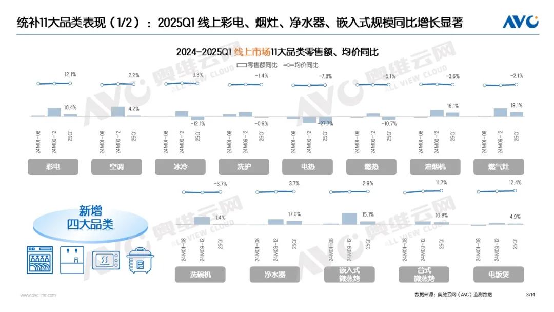度家电“以旧换新”数据发布尊龙凯时网站2025年一季(图4)